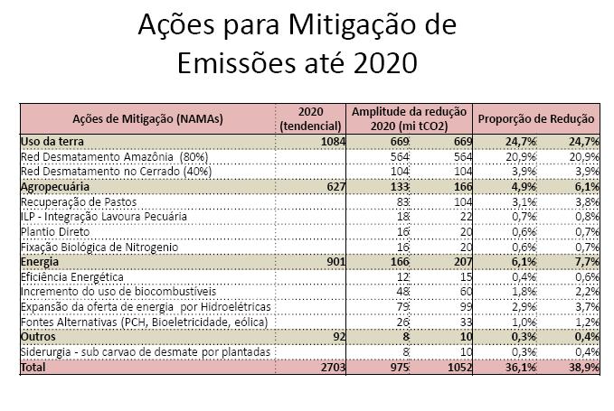 Fonte: MMA Fonte: Ministério do Meio Ambiente (MMA)