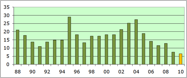 Taxa de desmate por corte raso na Amazônia (milhares de km2/ano)