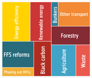 The solutions to fill the ambition gap are well known, what is lacking is only political will!