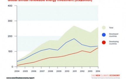 Global-annual-renewable-energy-investment-USbillion_high-res-600x360