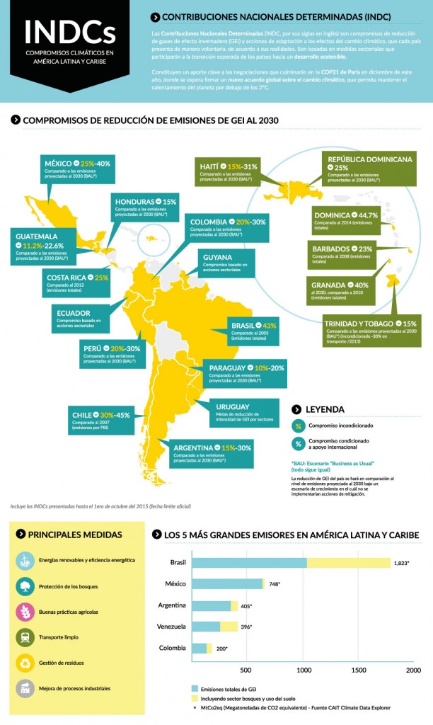 INDC LAC 01oct2015 - imagen para web